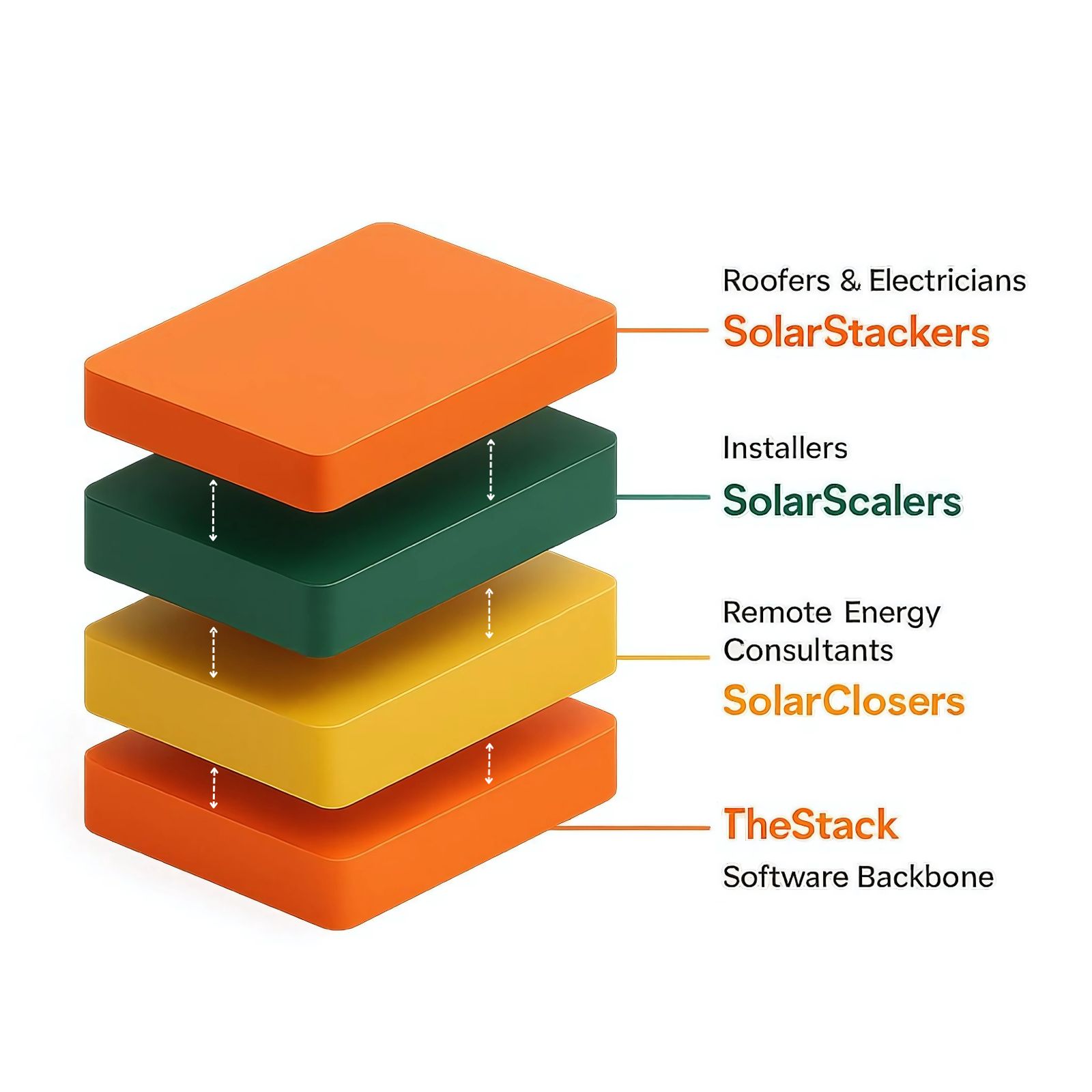 SolarStack ecosystem diagram showing the layered structure of SolarStackers, SolarScalers, SolarClosers, and TheStack software backbone
